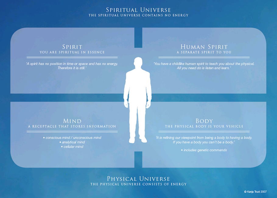 Spiritual / Physical Explanation diagram